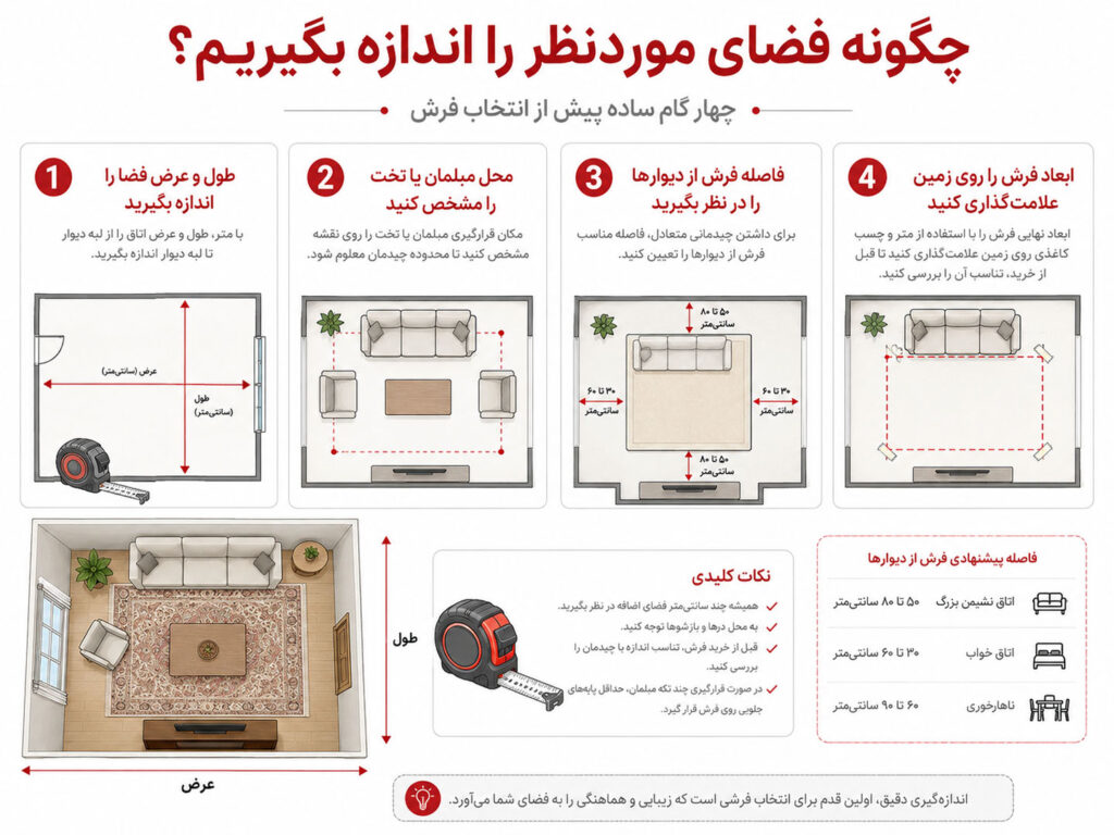 چهار مرحله اندازه‌گیری فضا برای انتخاب فرش شامل اندازه‌گیری اتاق، تعیین چیدمان، فاصله از دیوار و علامت‌گذاری ابعاد